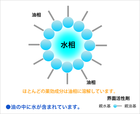 油中水型、Water in Oil(W/O)クリーム